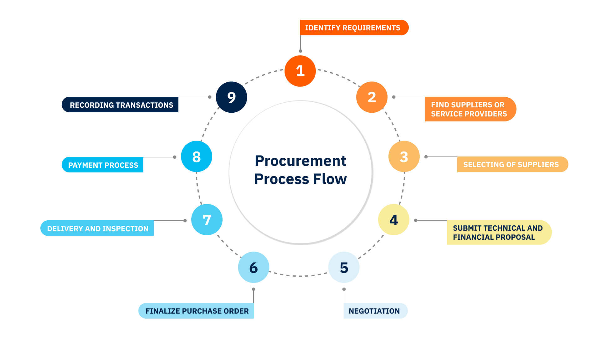 Procurement Process Flow Chart And Essential Steps Procurement Process Flow Chart And Essential Steps
