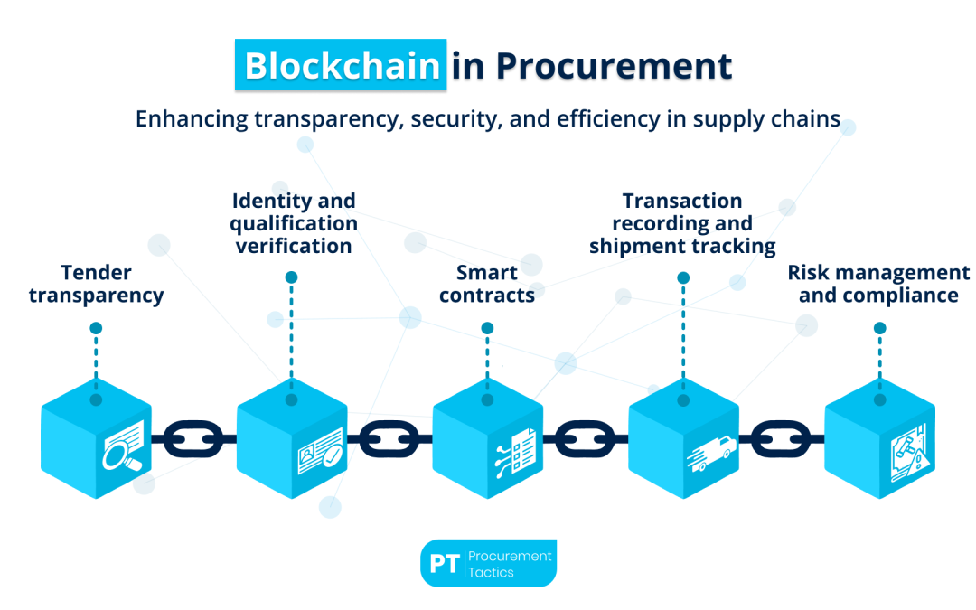 Blockchain in Procurement — Explained + Examples