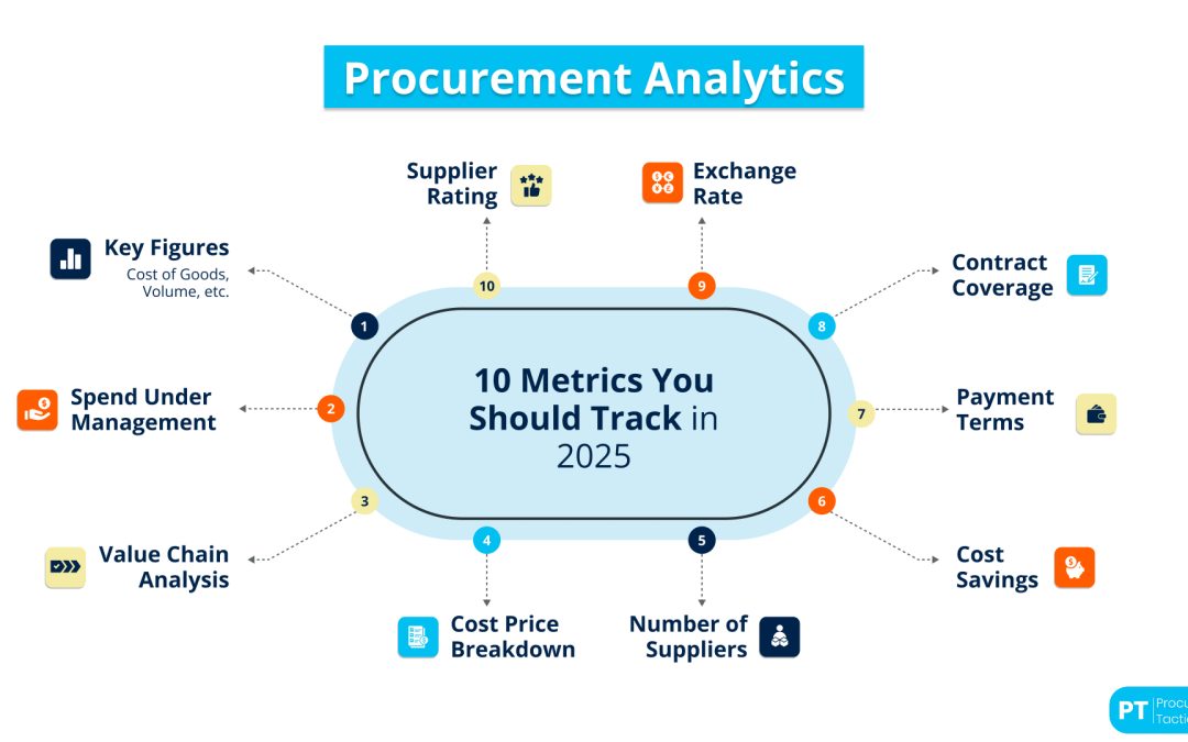 Procurement Analytics — 10 Metrics to Track in 2026 [+Examples]