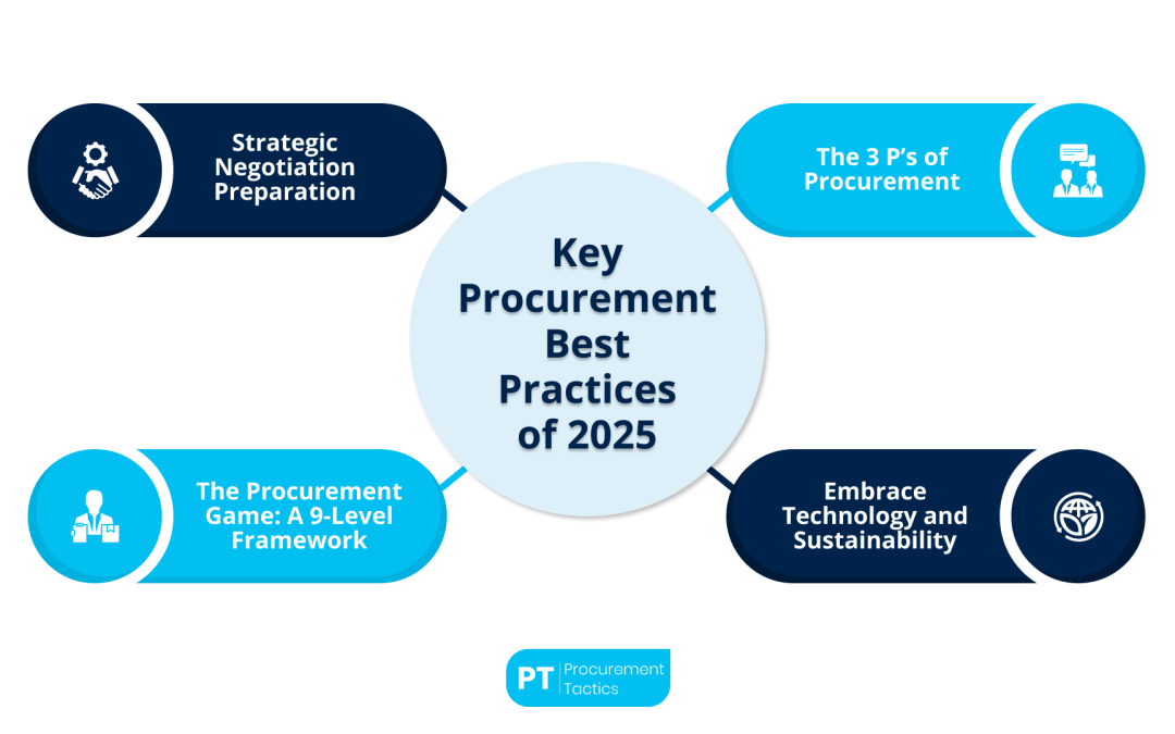 30 Procurement Best Practices of 2026