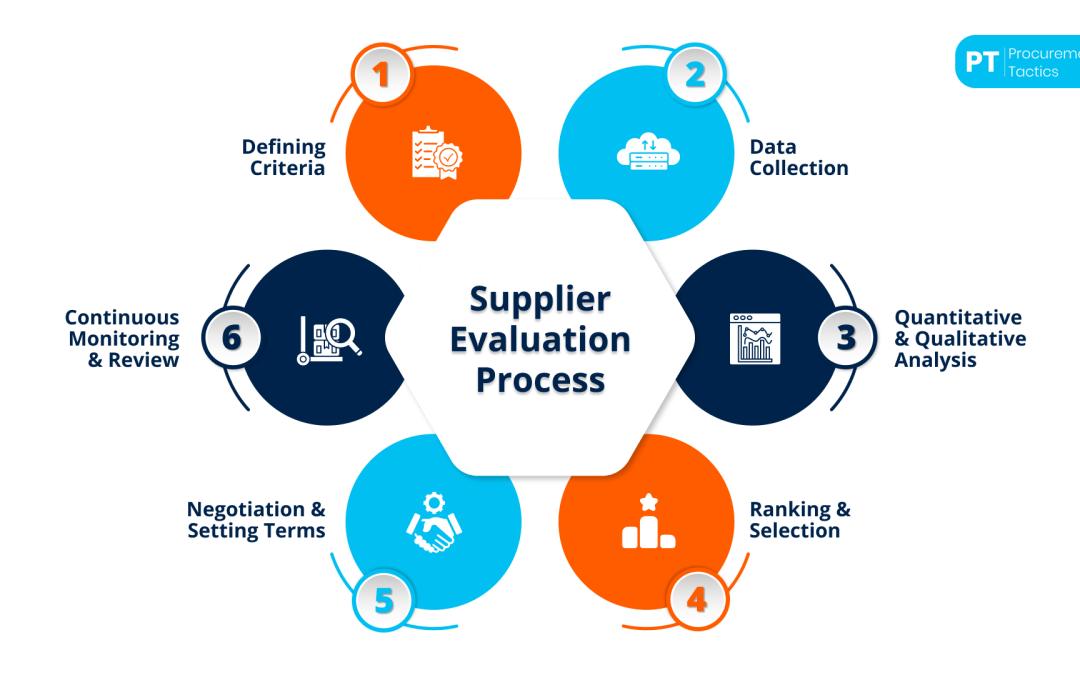 Supplier Evaluation — Definition and Process Explained