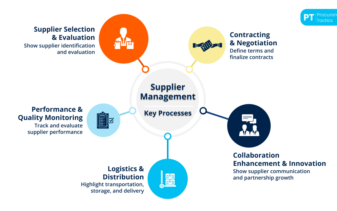 Supplier Management — Processes Explained