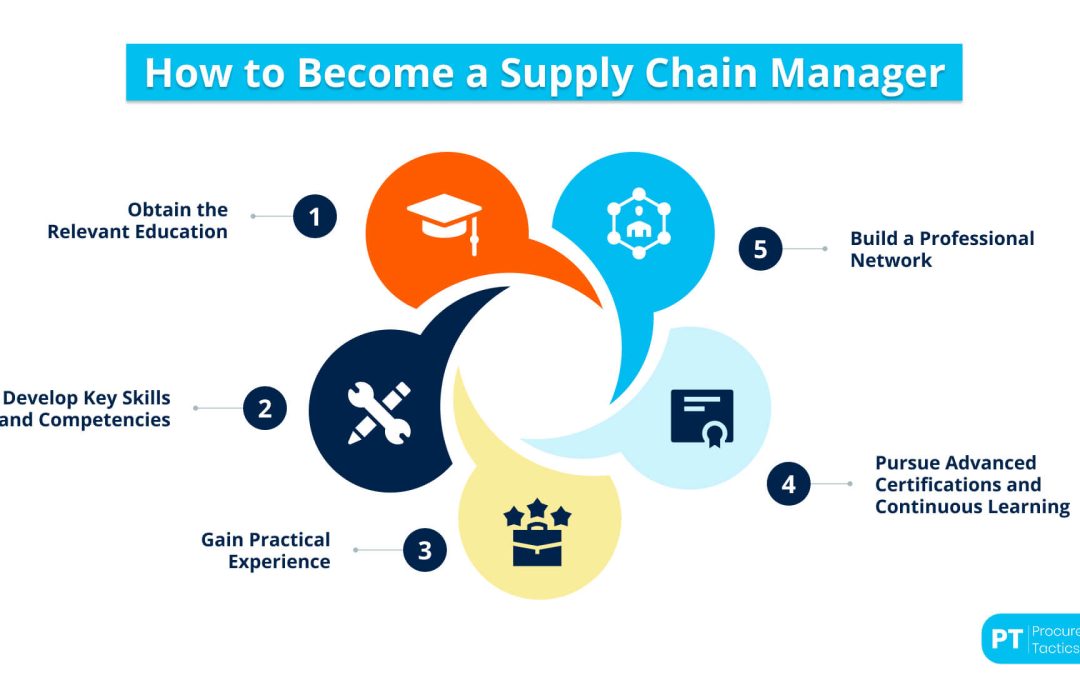 Supply Chain Manager – Definition + Job Description