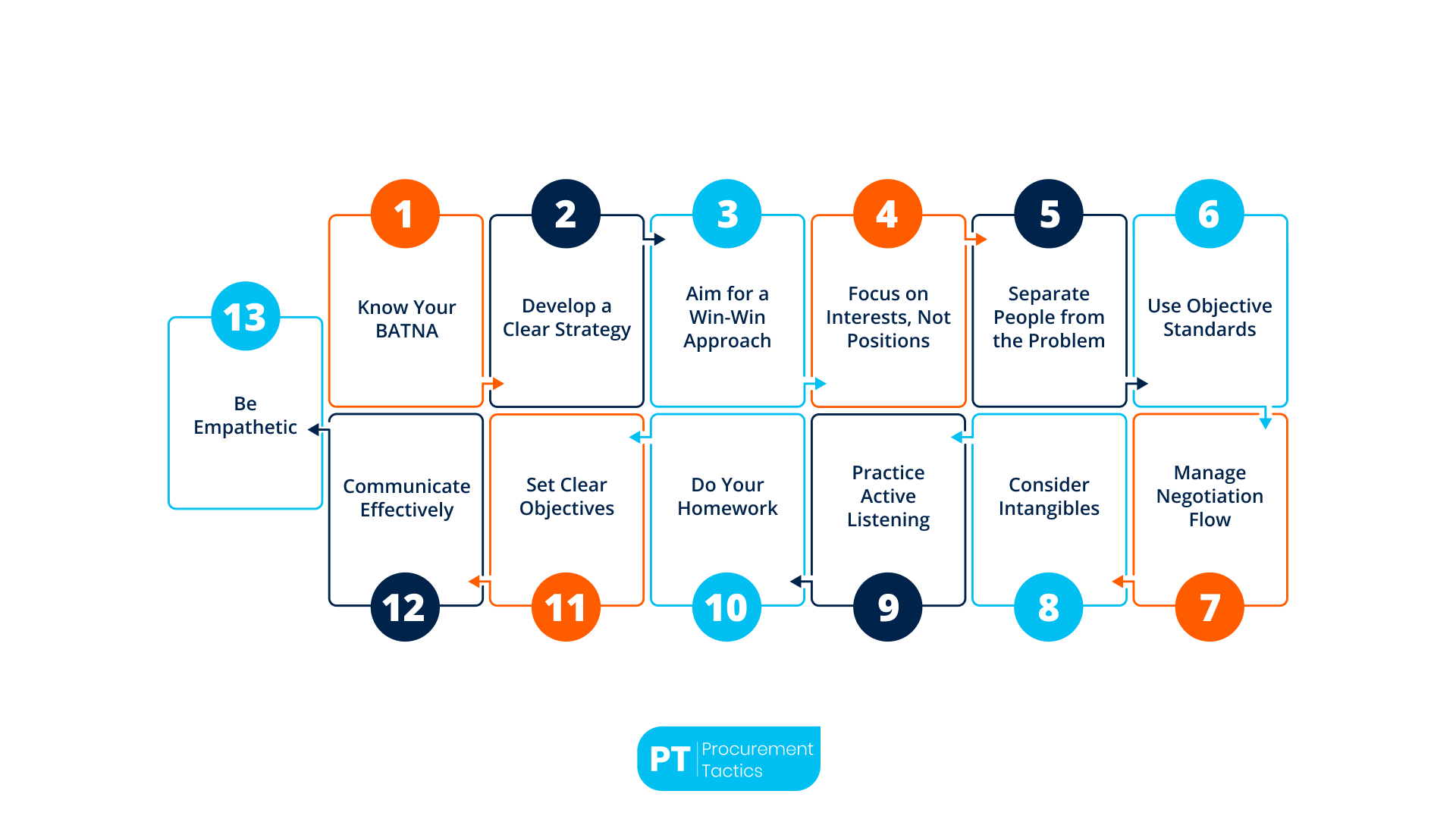 13 Negotiation Principles — A Guide To Crush Your Next Deal (1) 13 Negotiation Principles — A Guide To Crush Your Next Deal (1)
