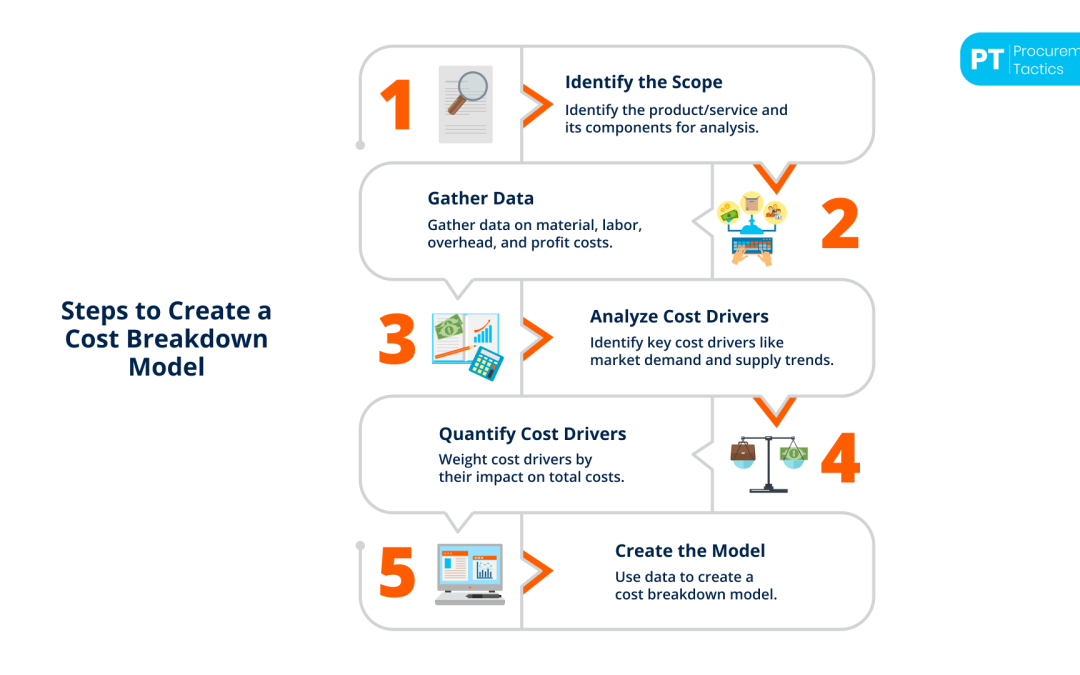 Cost Breakdown — Optimizing Procurement Costs
