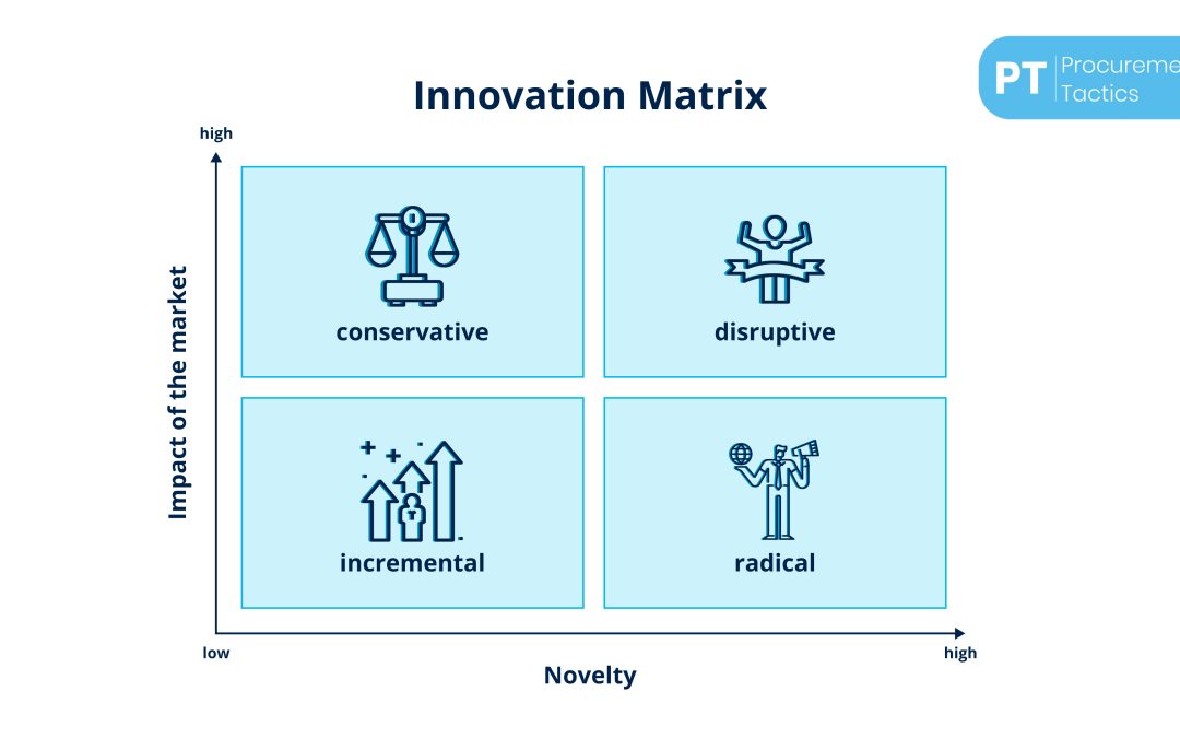 Different Types of Innovation in Procurement