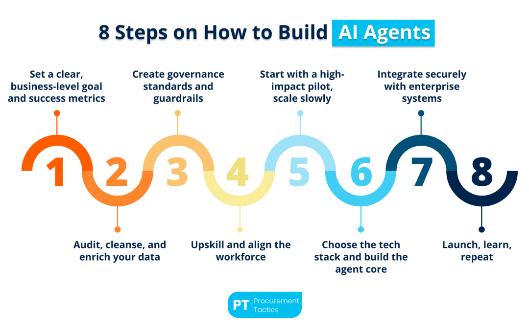 AI Agents in Procurement — Explained + Examples