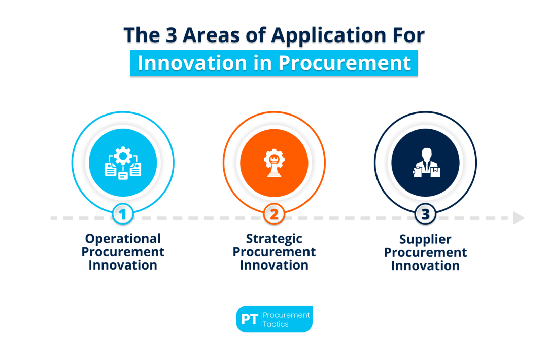 Areas of Application for Innovation in Procurement