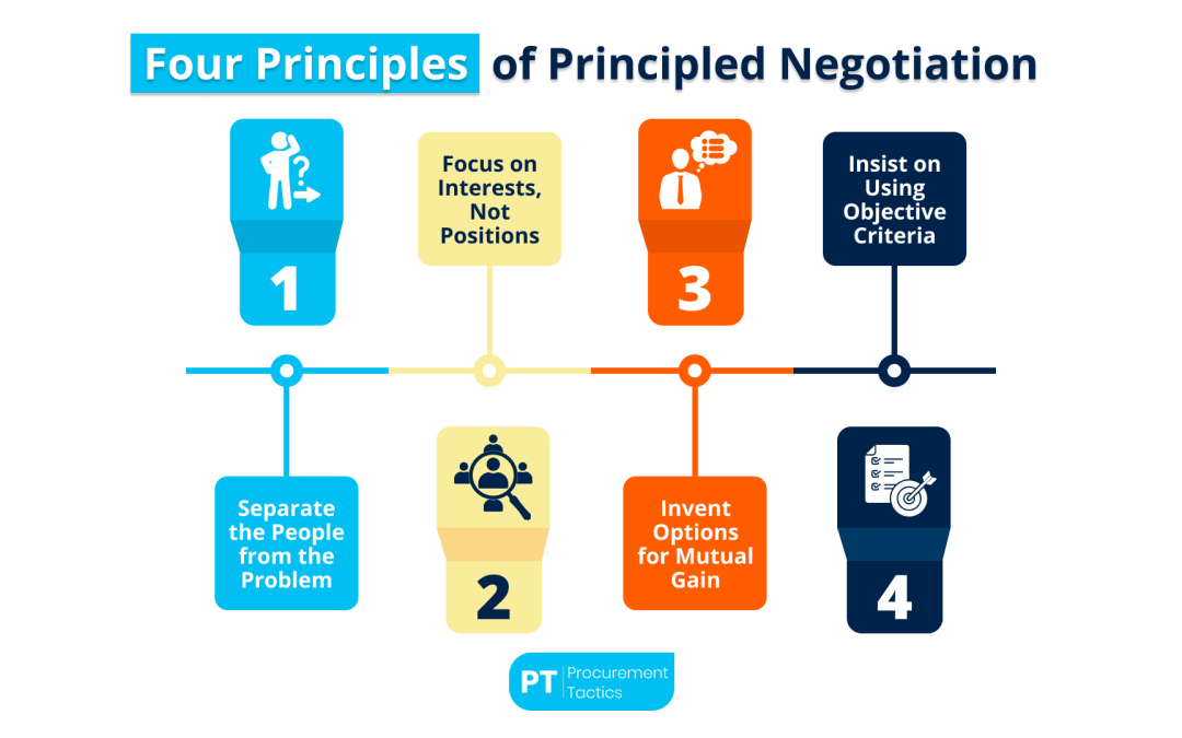 Principled Negotiation — Explained + Examples