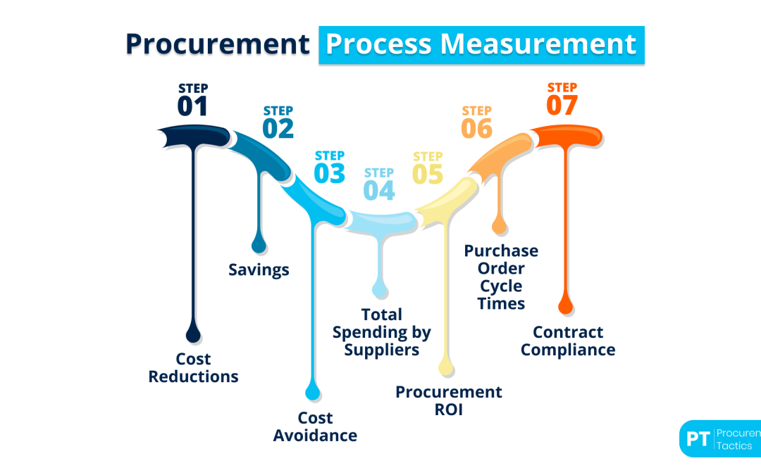 Procurement Performance Management — Definition, Activities, Process + Best Practices