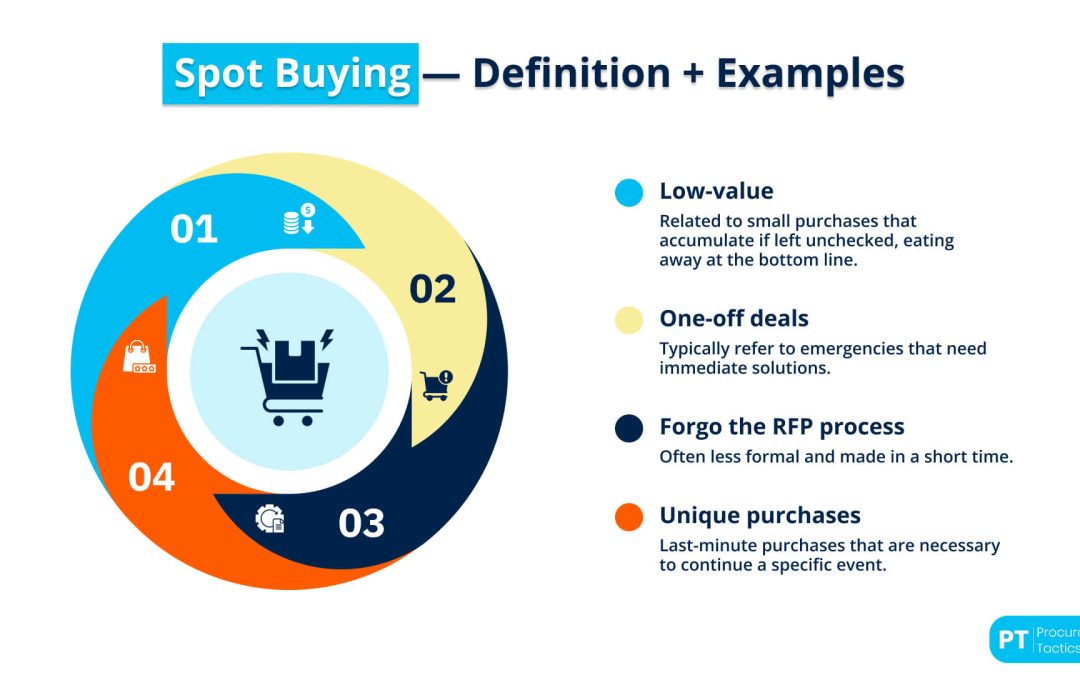 Spot Buying — Definition + Examples