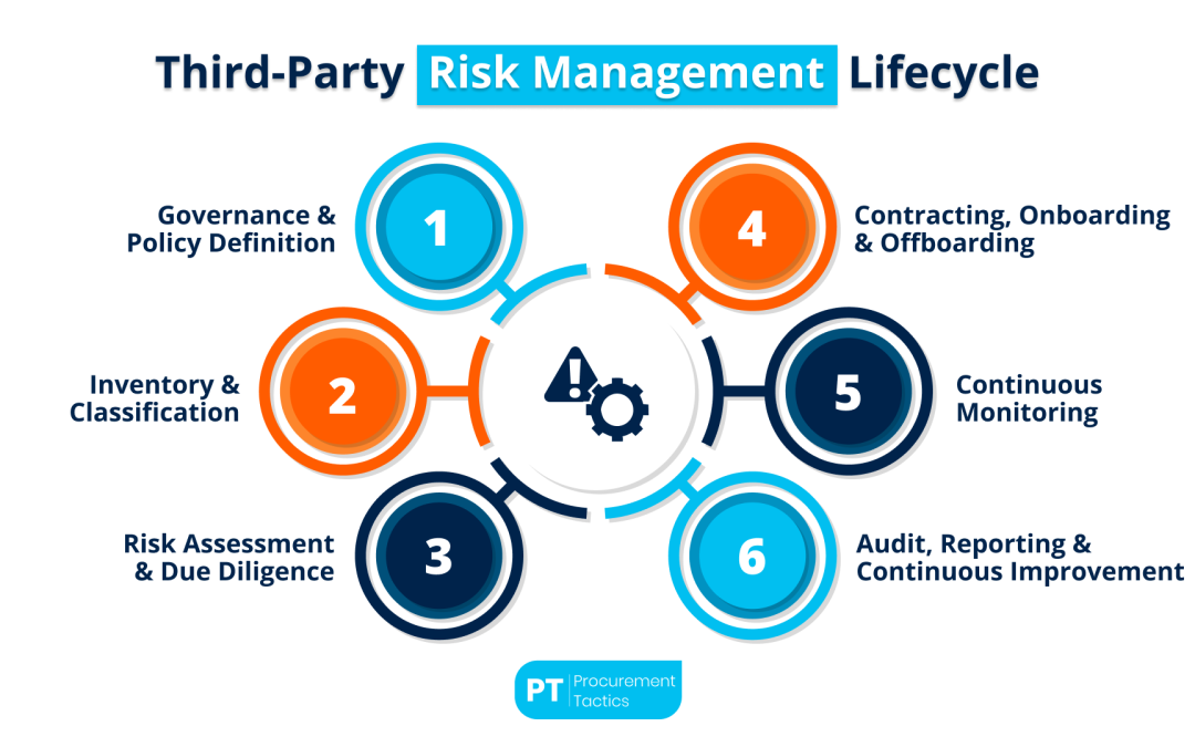 What is Third-Party Risk Management?