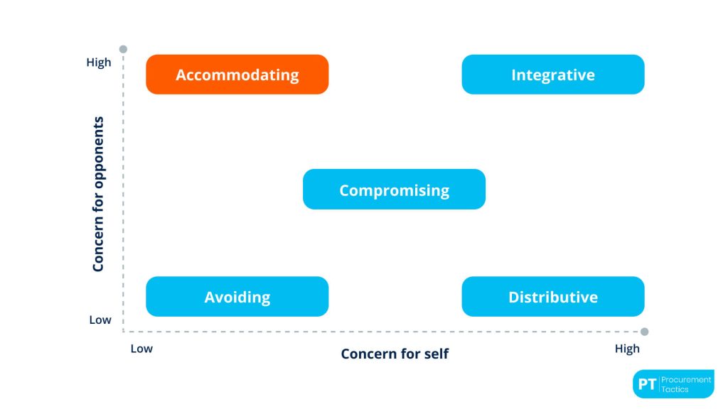 accommodating negotiation (1)