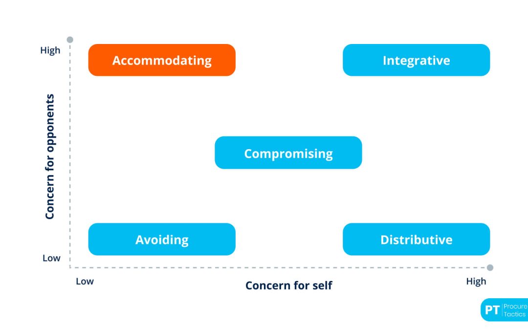 Accommodation Negotiation — Definition and Examples