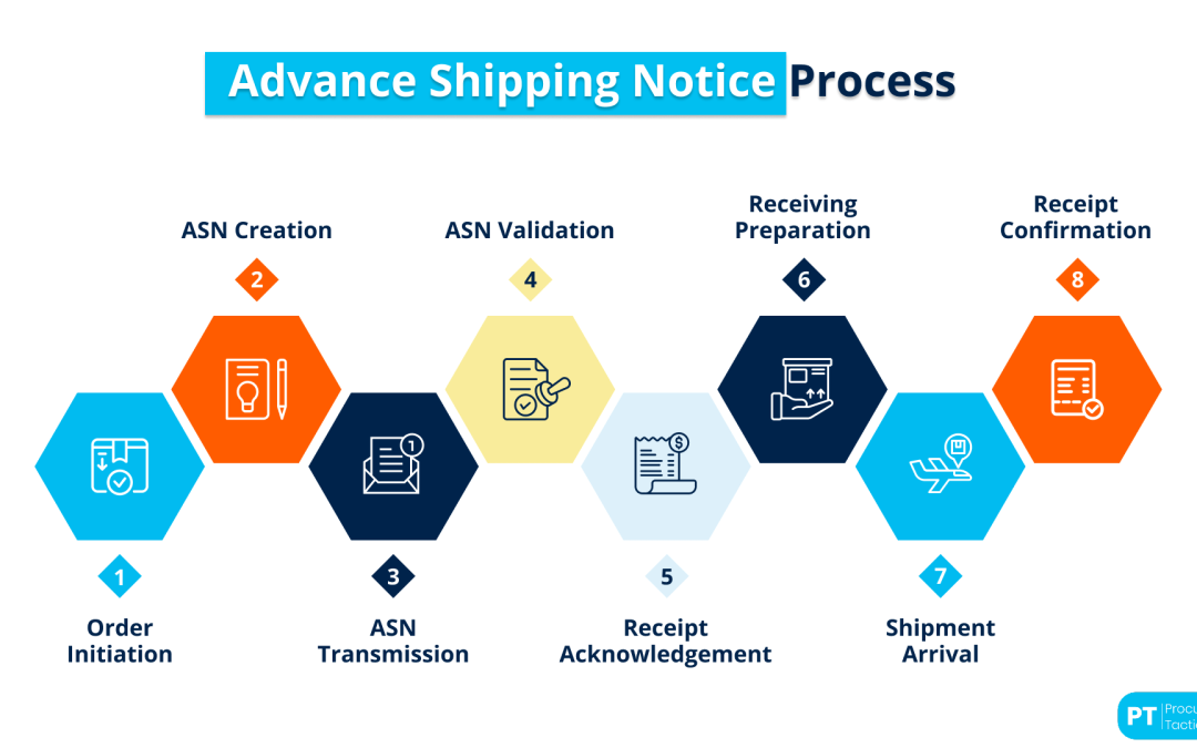 Advance Shipping Notice — Definition + Process