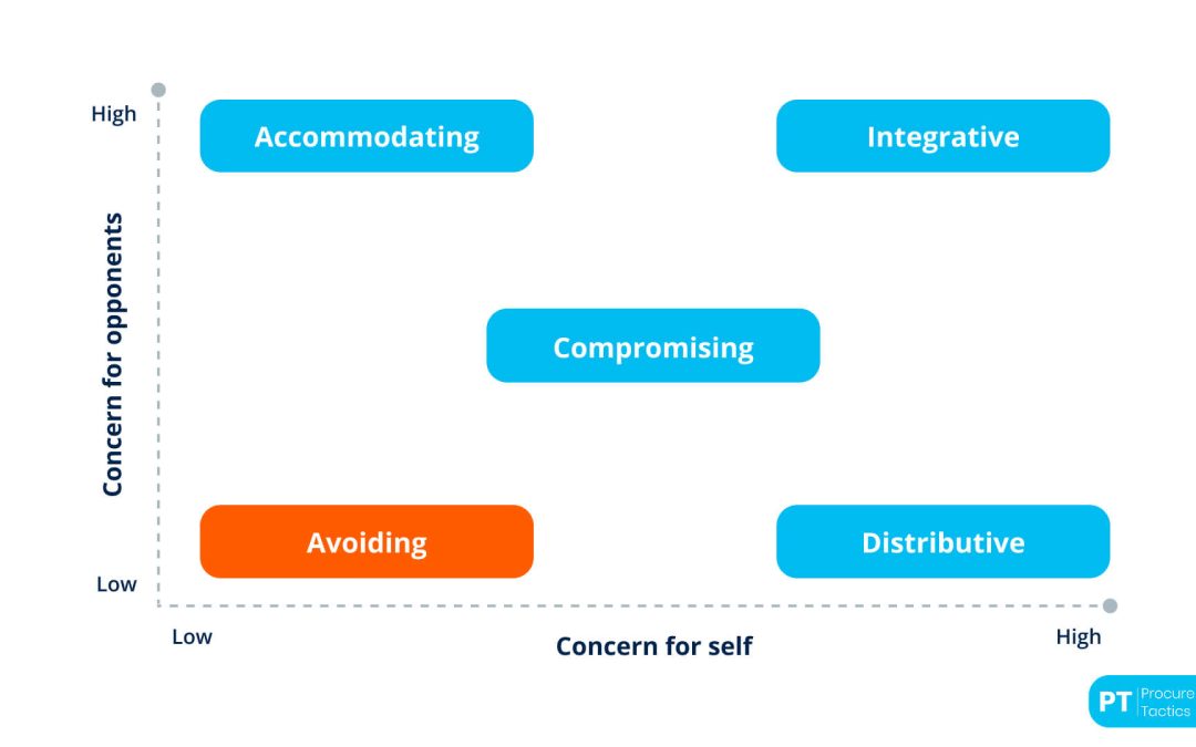 Avoidance Negotiation — Definition and Examples