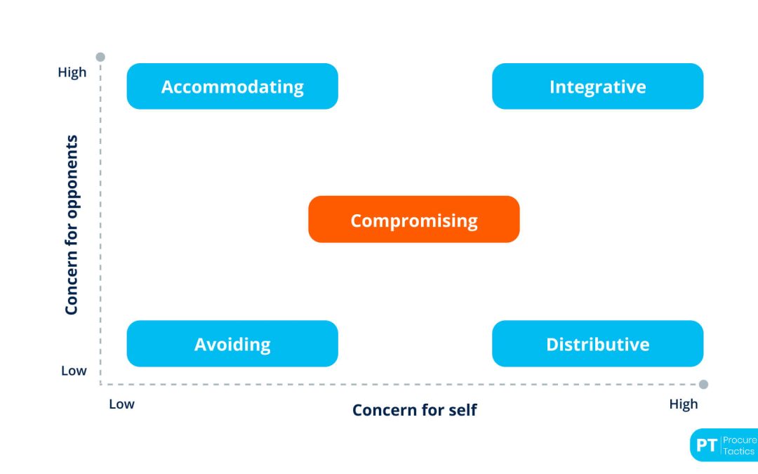 Compromising Negotiation — Definition and Examples