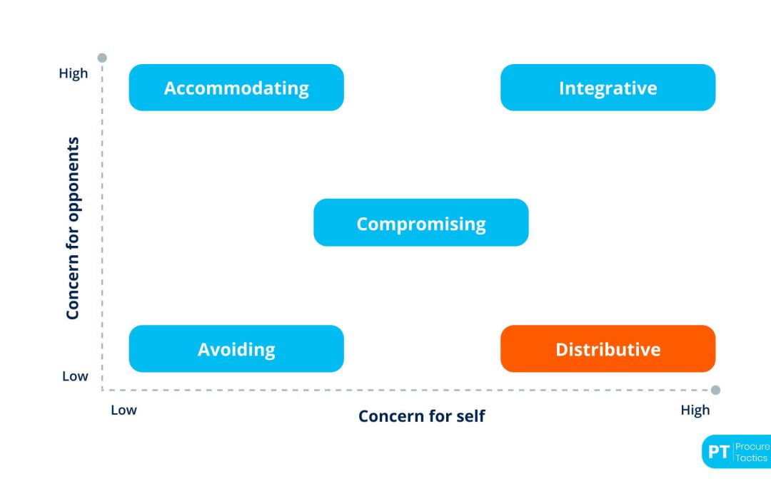 Distributive Negotiation — Definition and Examples