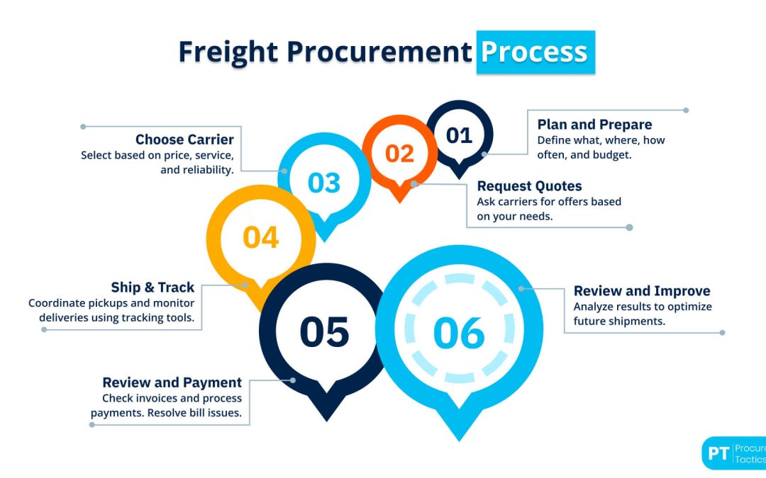 Freight Procurement — Definition + Process Explained