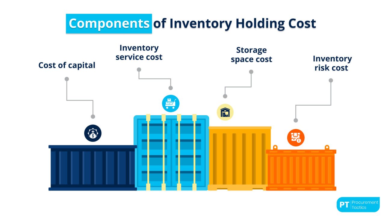 Inventory Holding Cost — Explained + Examples