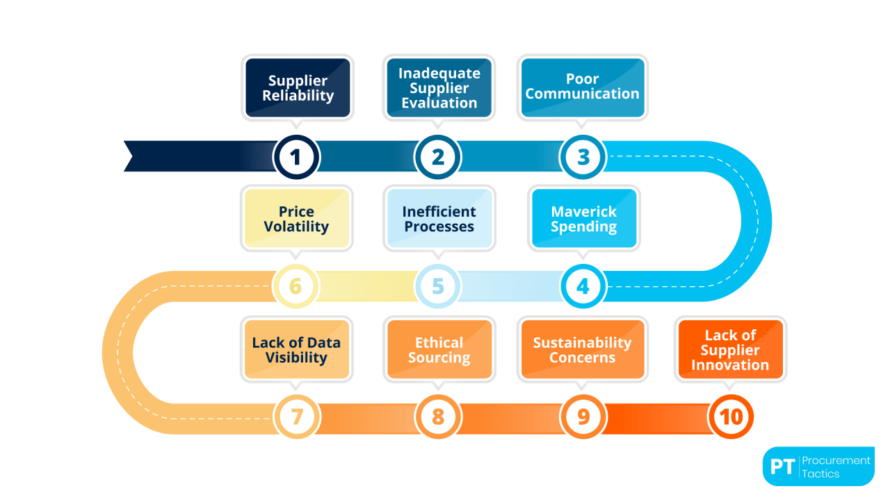 10 Popular Procurement Issues and Solutions in 2026