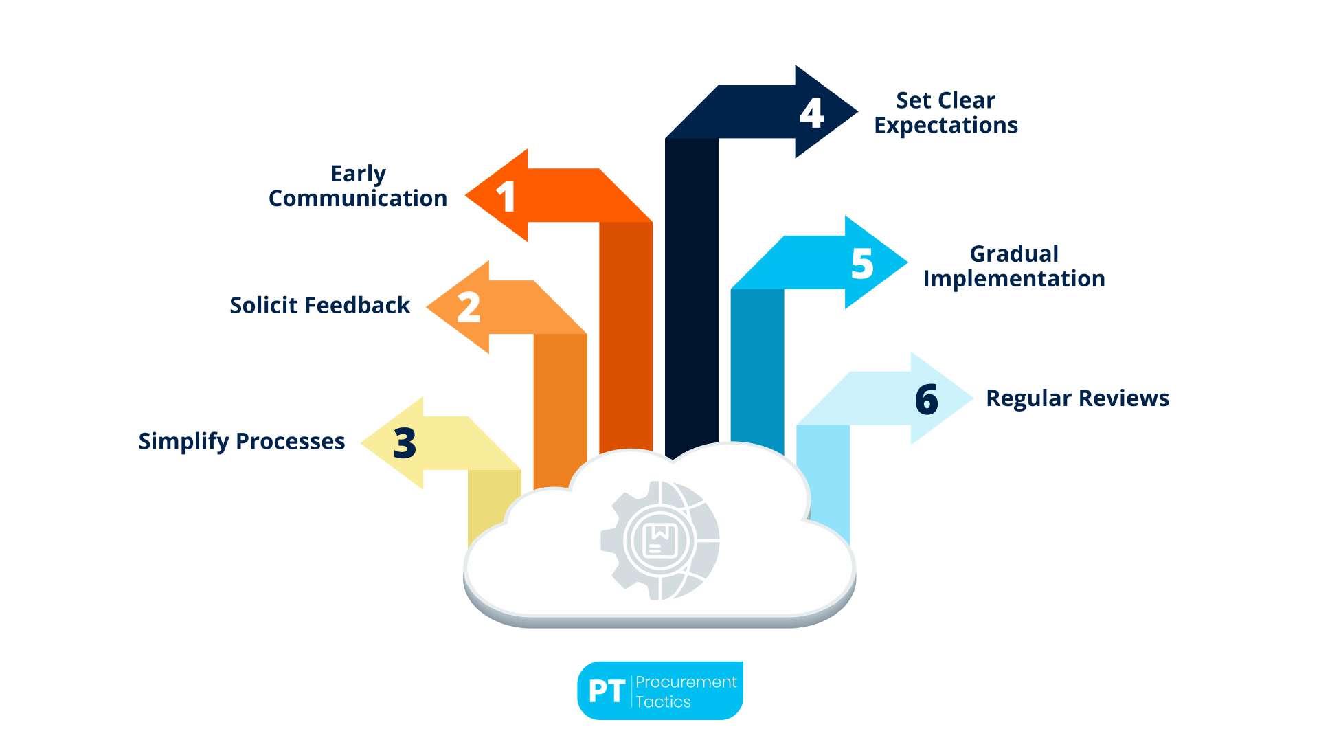 supplier-integration