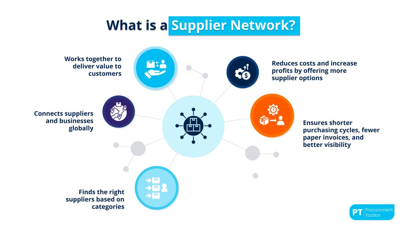 Supplier Networks Definition Collaboration Tips Supplier Networks Definition Collaboration Tips