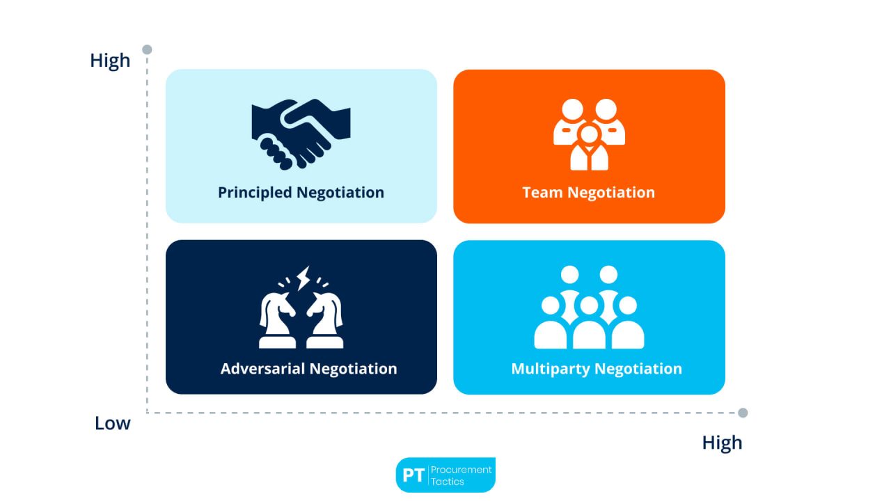 Negotiation Looks Negotiation Styles — 11 Powerful Types You Must Know About