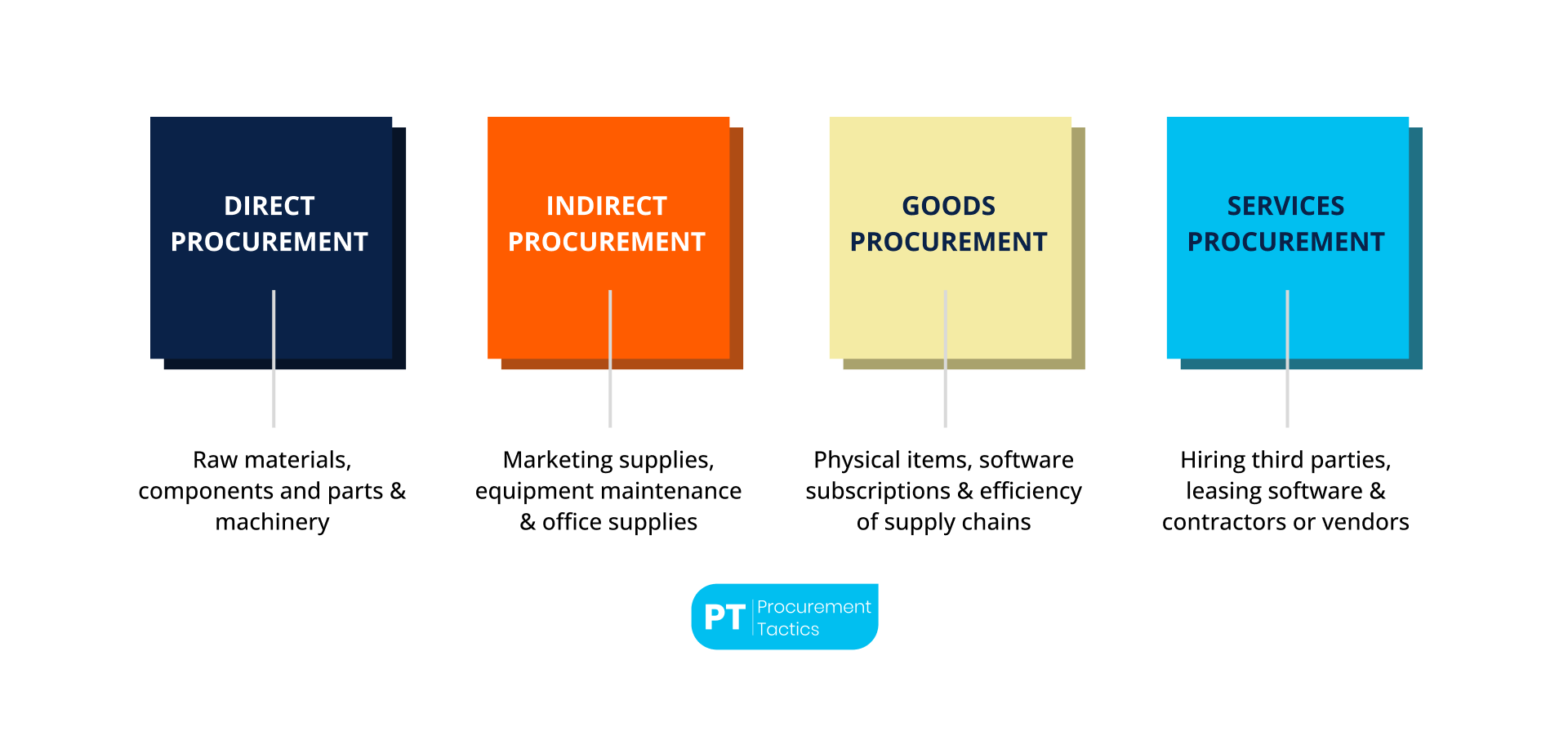 4 Types of Procurement Content
