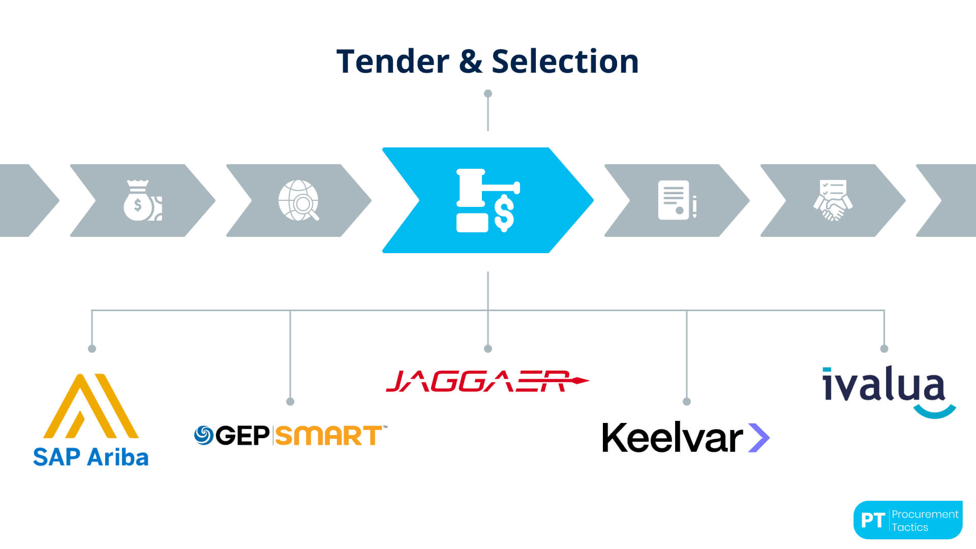 4. Tender & Selection