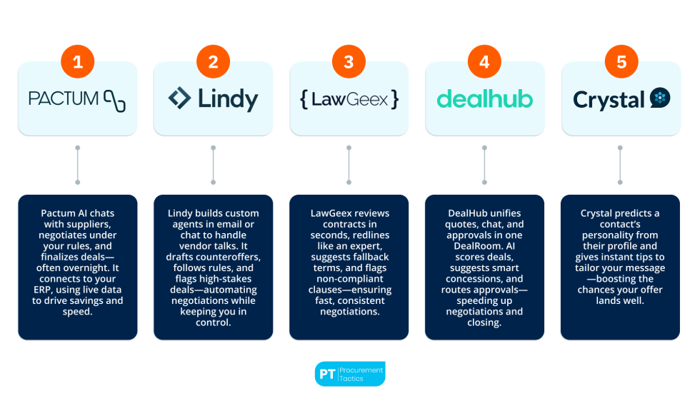 5 Best AI Tools for Negotiations + Examples