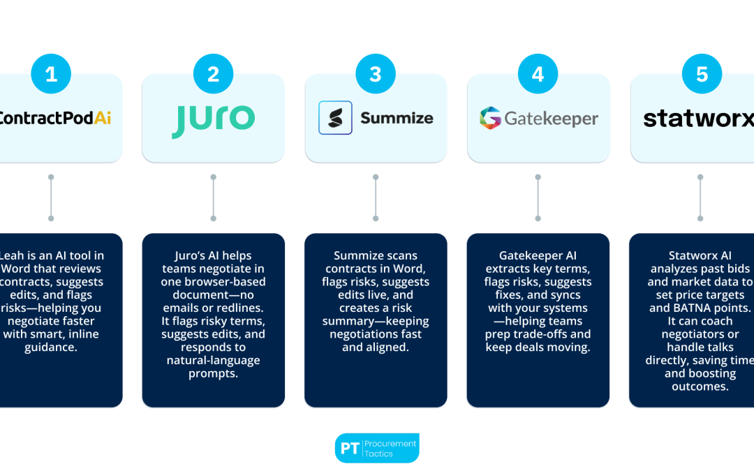 5 Best AI Tools for Negotiations + Examples