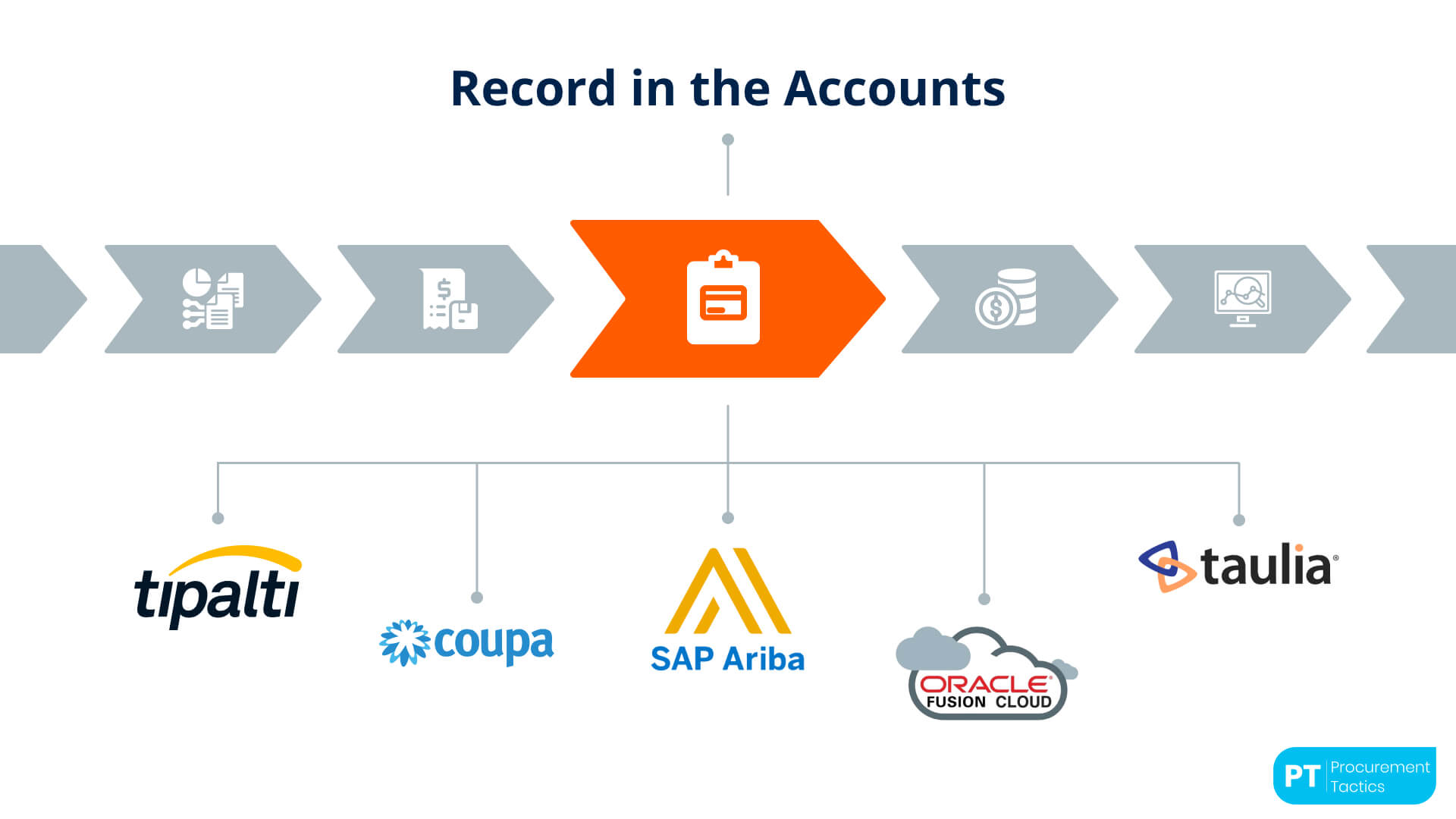 9. Record in the Accounts