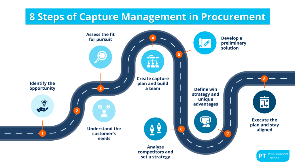 Capture Management in Procurement - cover
