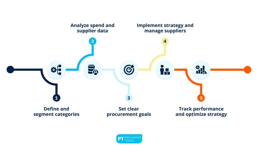 Category Management in Procurement — Explained + Examples