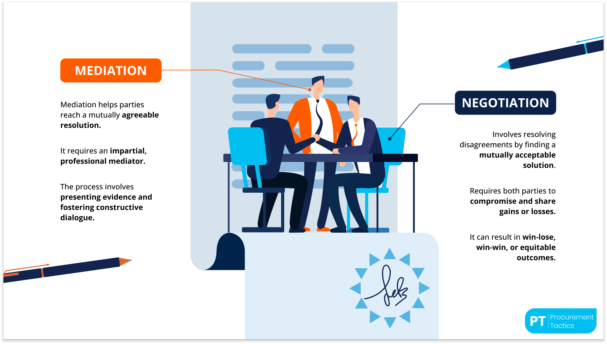 Mediation vs. Negotiation content