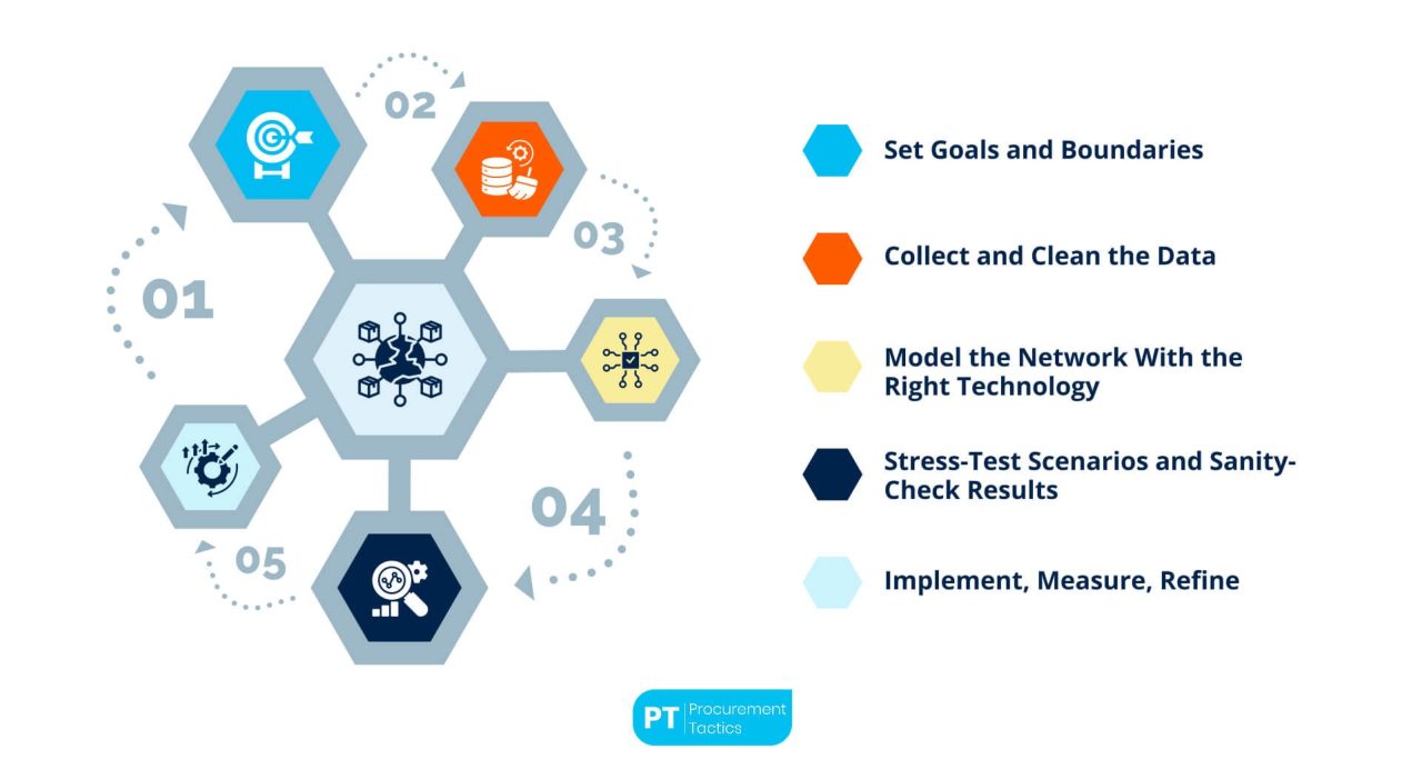 Supply Chain Network Design — Explained + Example