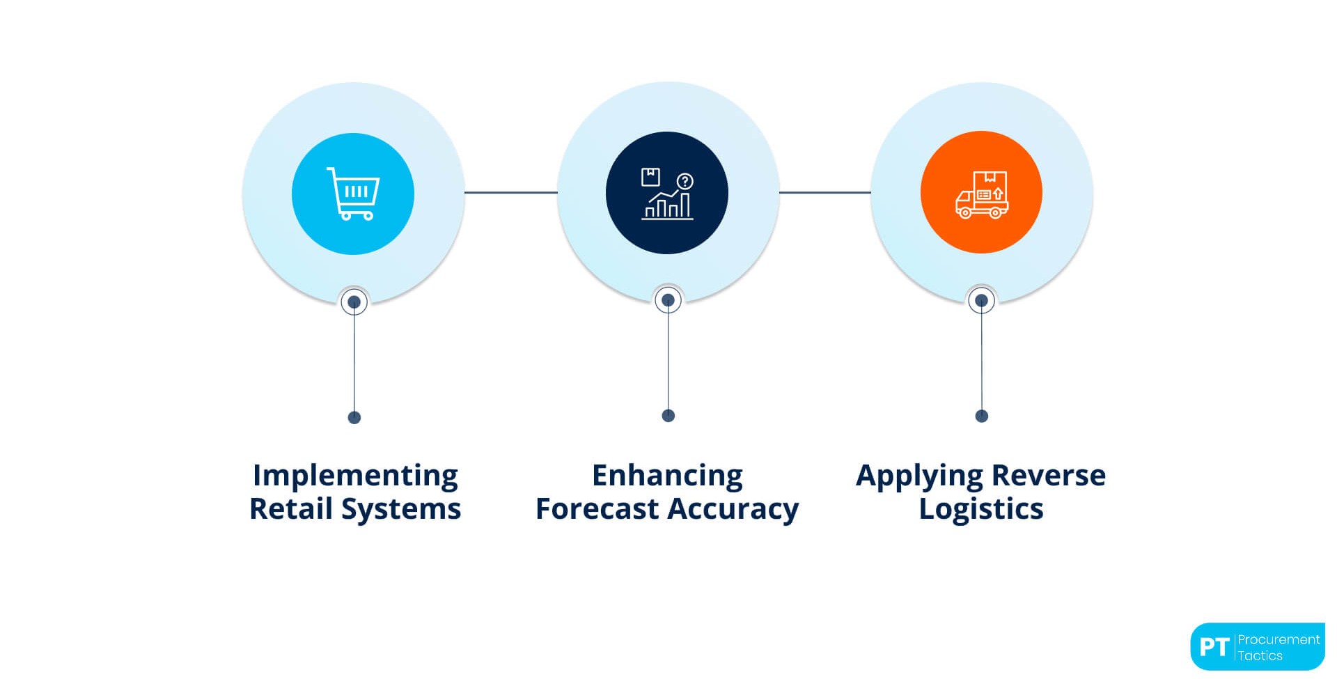 Retail Supply Chain Management (NO TITLE)