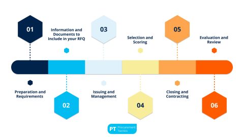 Request For Quotation (RFQ) — 6 Tricks For Better Deals