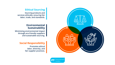 Corporate Social Responsibility in Procurement — Explained [2026]