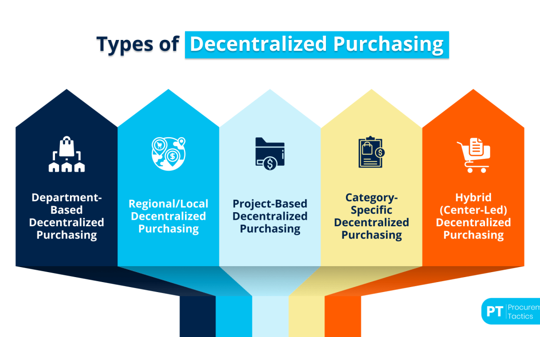 Decentralized Purchasing — Explained + Best Practices
