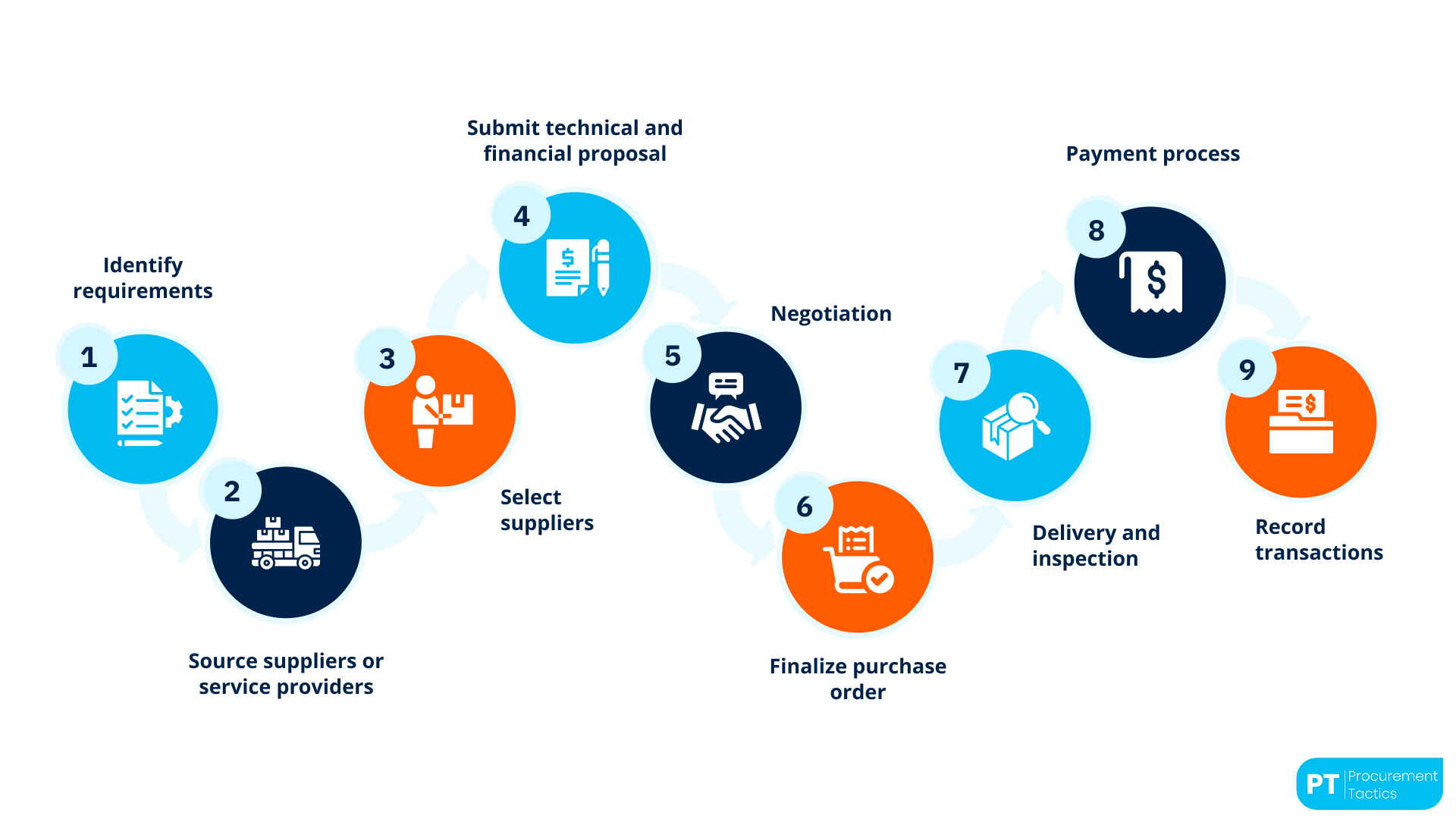 procurement-process-flow- no title