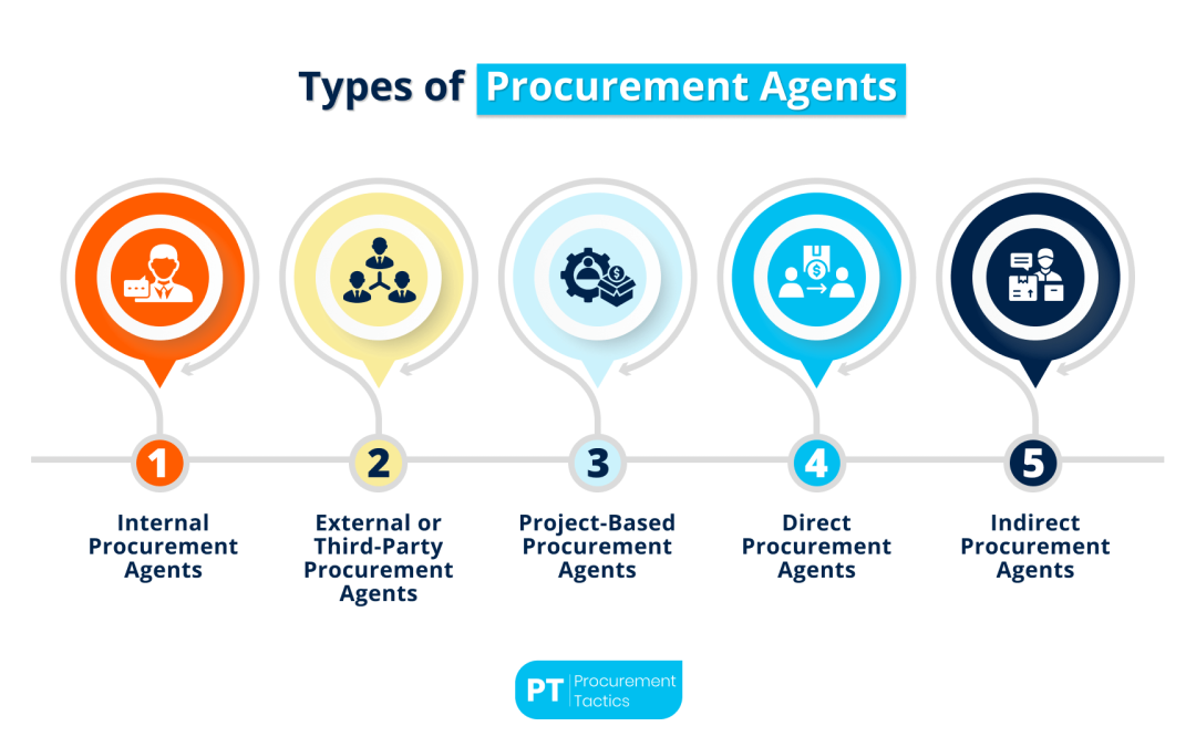 Procurement Agent — Definition + Career Guide