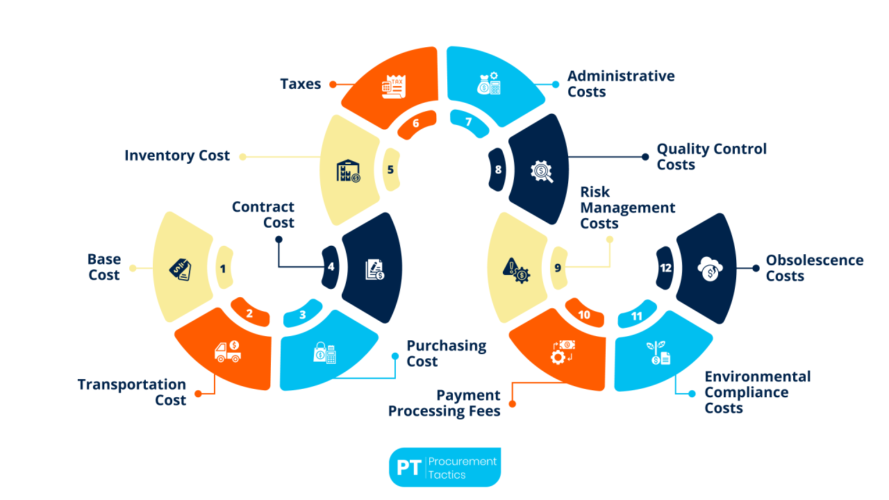12 Procurement Costs You Should Know