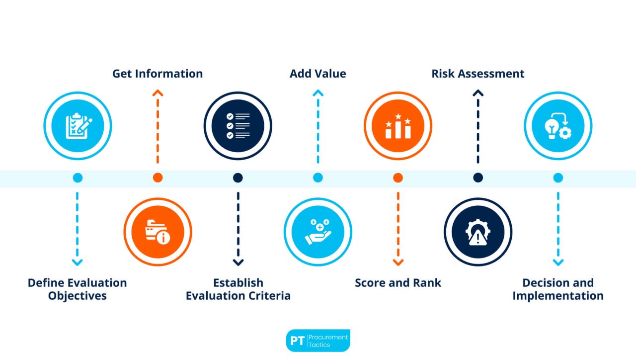 Procurement Evaluation Process + Examples (2026)