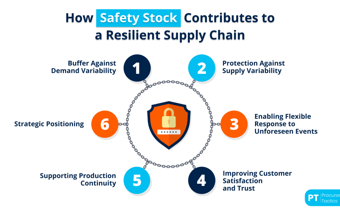 What is Safety Stock? Definition, Formula, and Example