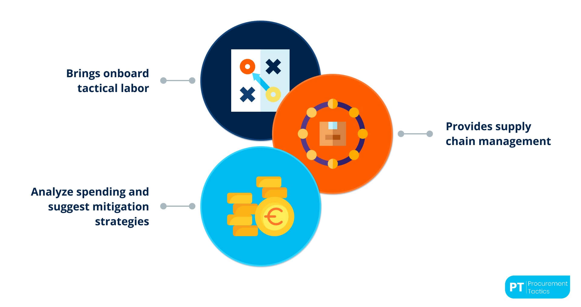 Reasons Why You Need a Procurement Service Provider
