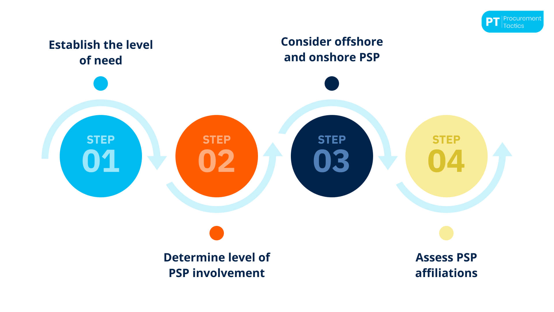 Steps in Selecting a Procurement Service Provider