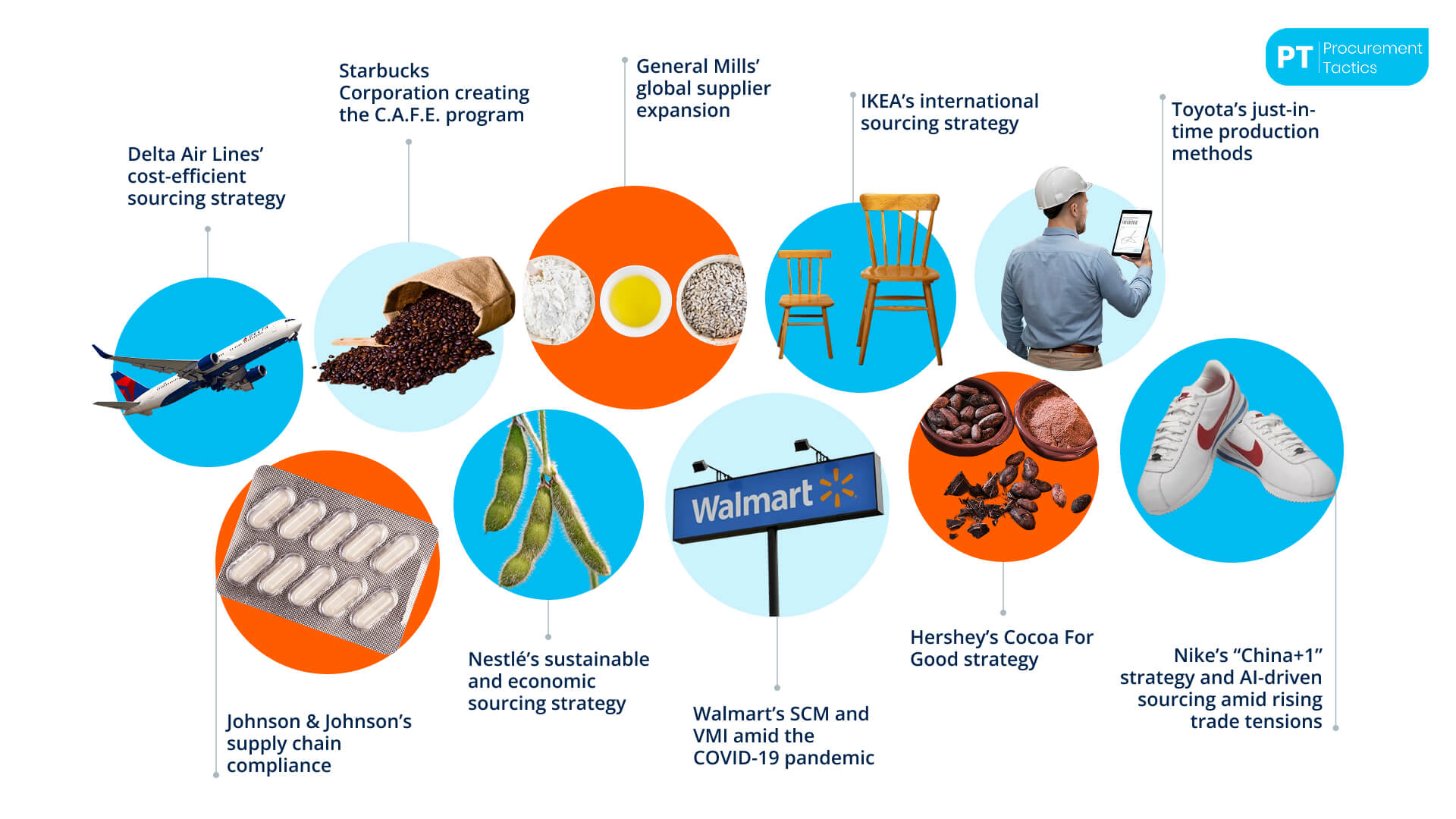 Strategic Sourcing Case Studies