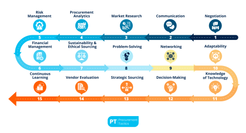 15 Procurement Skills Key For Success In 2025